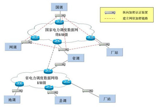太阳成集团tyc234ccMR-330千兆设备在电力系统纵向加密中的应用