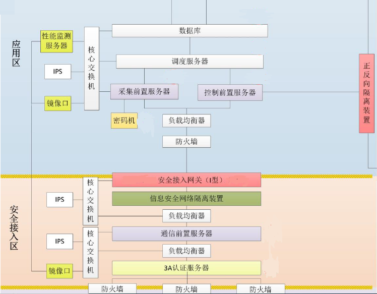 太阳成集团tyc234ccHEC-5510至强服务器平台在电力系统安全接入网关中的应用 太阳成集团tyc234ccHEC-5510至强服务器平台在电力系统安全接入网关中的应用